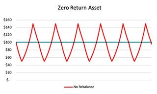 Graph showing a portfolio's gyrations without rebalancing.