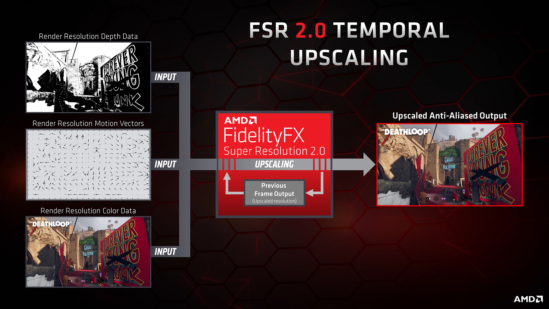 AMD FidelityFX Super Resolution 2.0 pipeline diagram