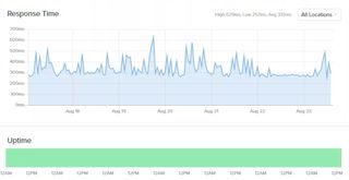 a graph displaying Bluehost's response time