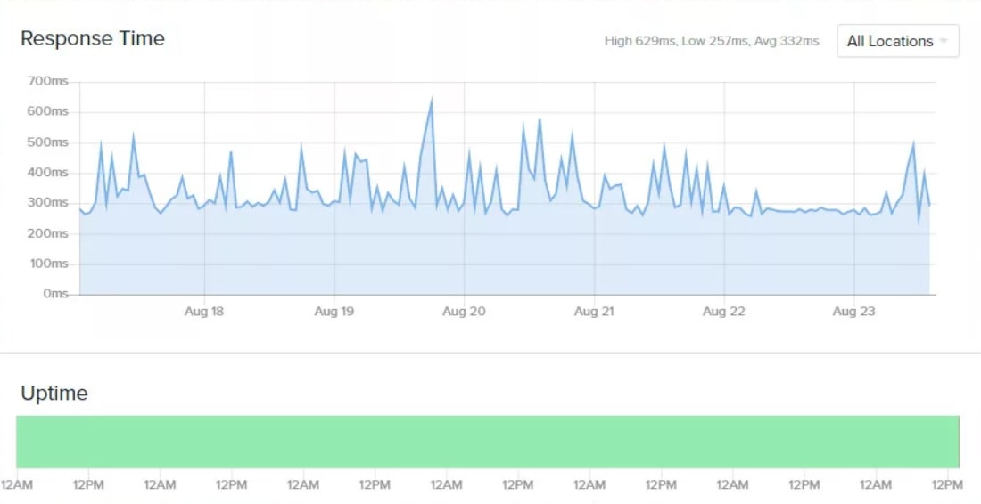 Bluehost vs HostGator - un graphique montrant le temps de réponse de Bluehost