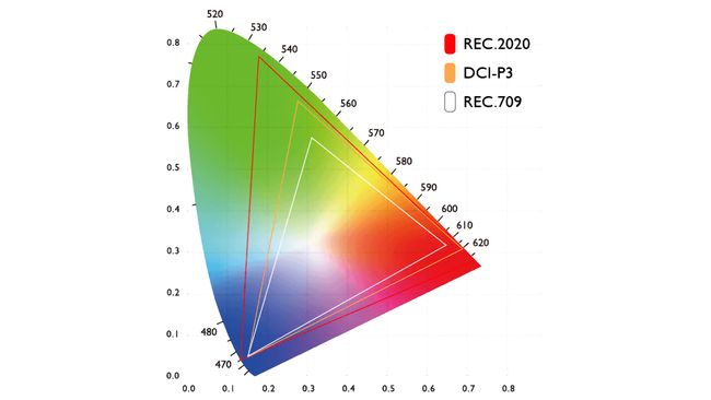 What is Rec.709 vs Rec.2020 in video? | Digital Camera World
