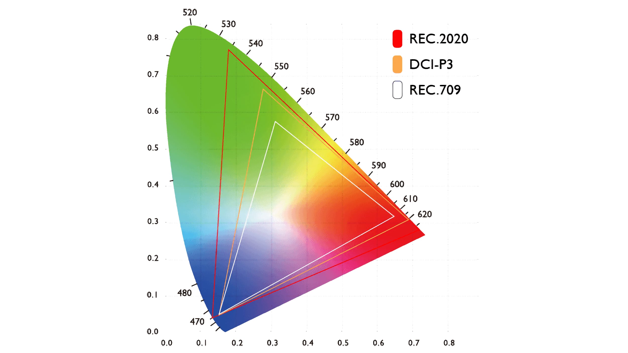 Rec.709 vs DCI 3P vs Rec.2020