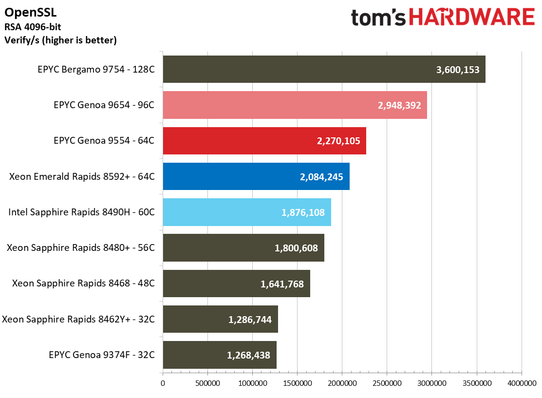 Intel Xeon Emerald Rapids