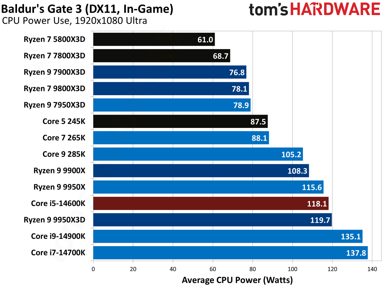 AMD Ryzen 9 9950X3D