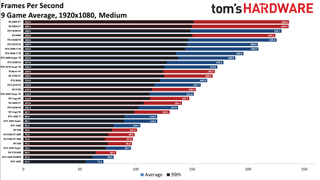 Best Graphics Cards - 1080p medium performance charts