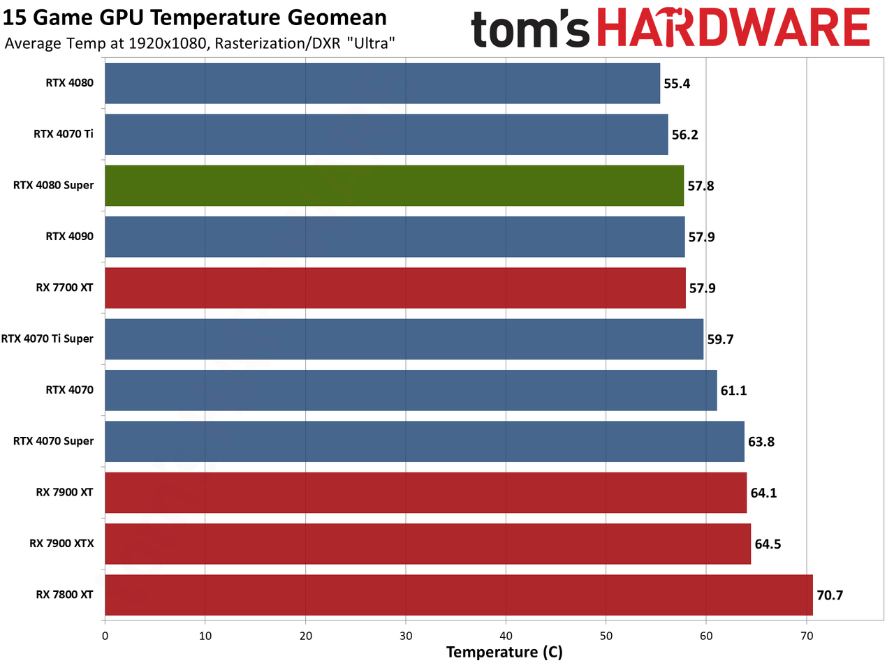 Nvidia GeForce RTX 4080 Super Founders Edition gaming performance charts