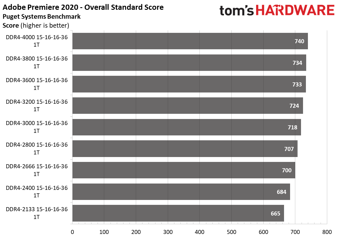 Ryzen 5000 Memory Scaling