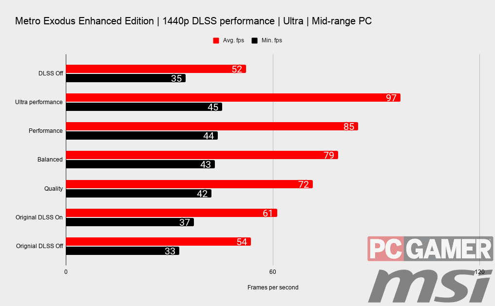 Metro Exodus Enhanced Edition DLSS performance numbers