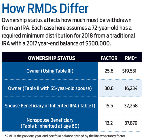 How Heirs Can Maximize An Inherited Ira 