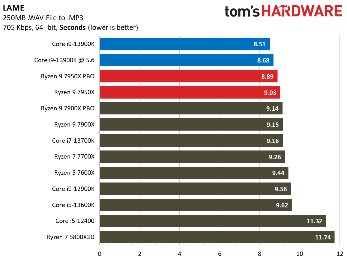 Intel Core i9-13900K vs AMD Ryzen 9 7950X