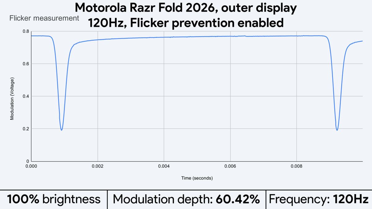 Light flicker measurements for the Motorola Razr Fold 2026's displays