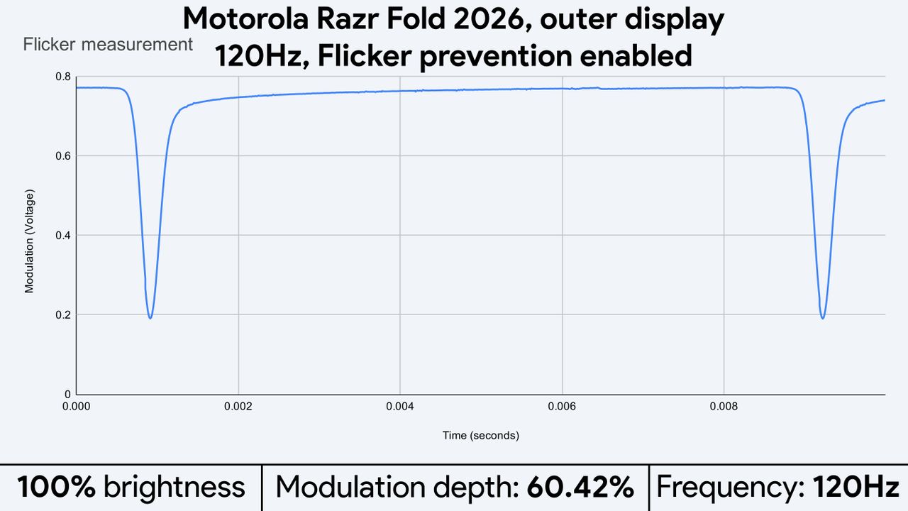 Light flicker measurements for the Motorola Razr Fold 2026's displays