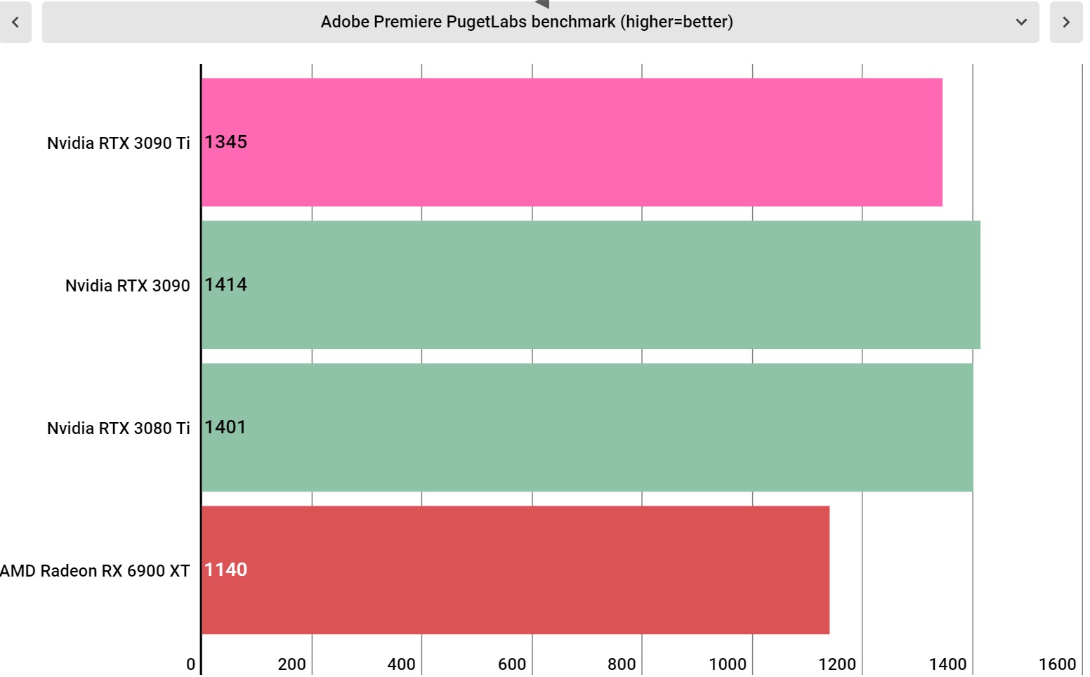 Nvidia GeForce RTX 3090 Ti performance charts