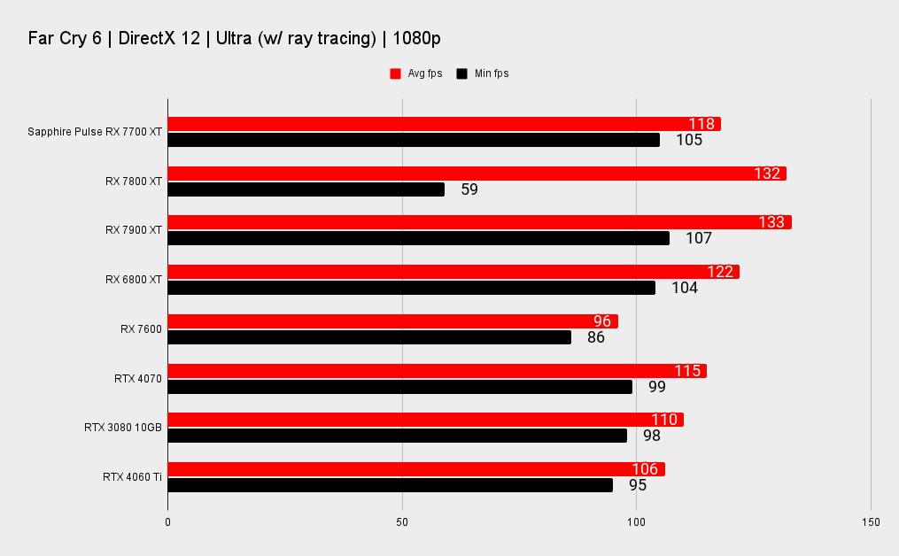Sapphire Pulse AMD Radeon RX 7700 XT benchmarks