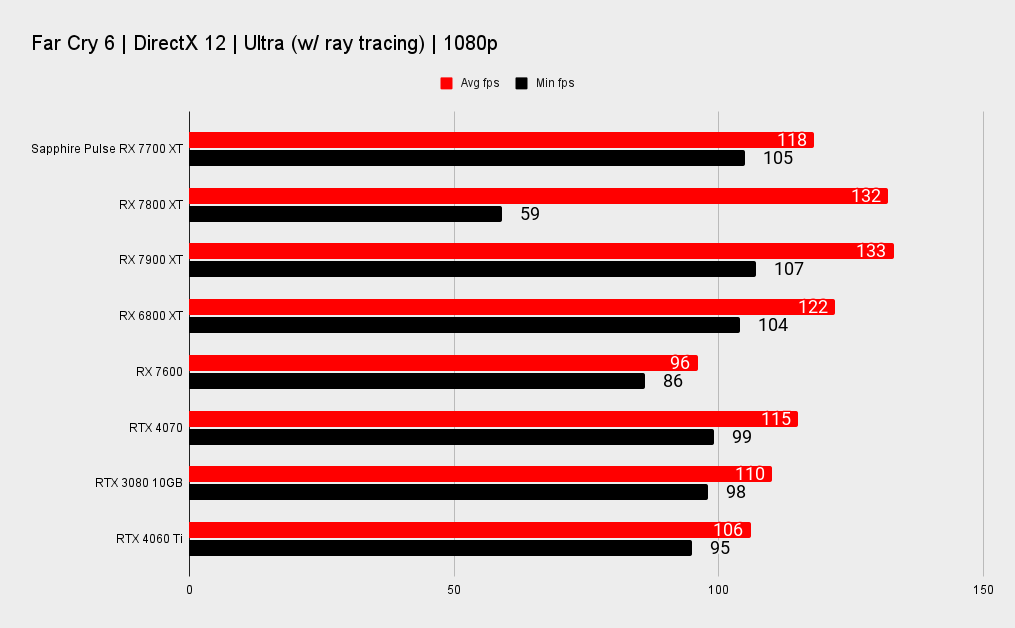 Rx 7700 xt vs 4060ti