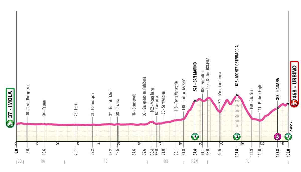 Giro d'Italia Women 2024 route profiles