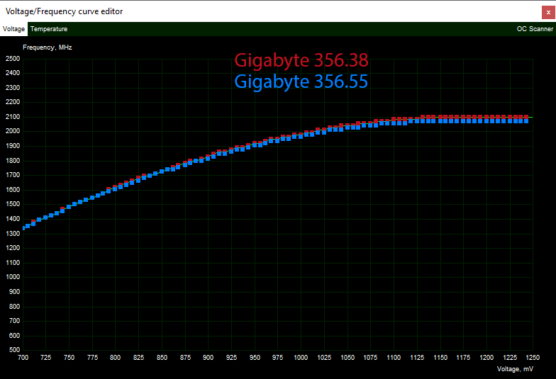 Nvidia's 456.55 Drivers Tested