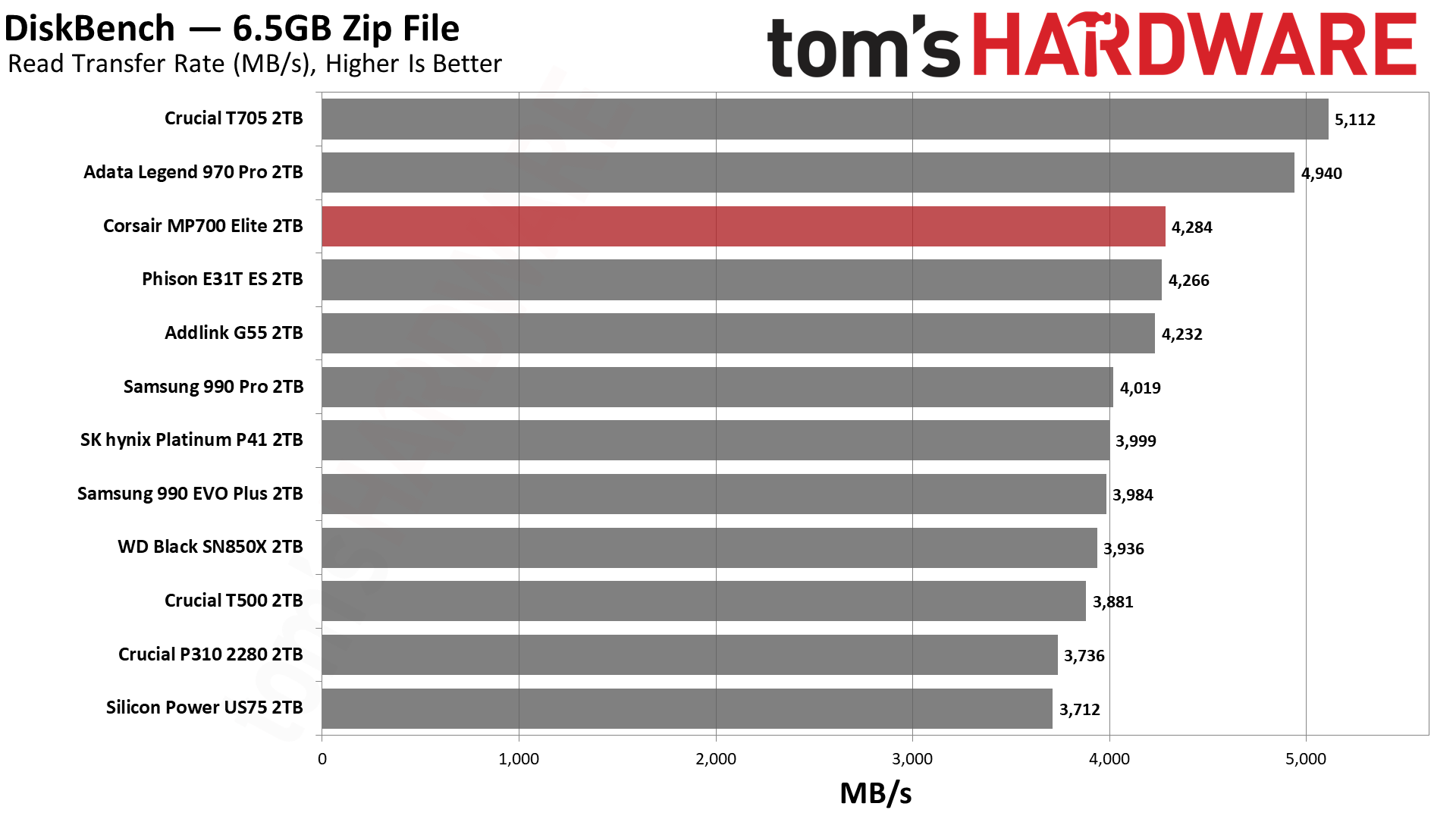 Corsair MP700 Elite SSD