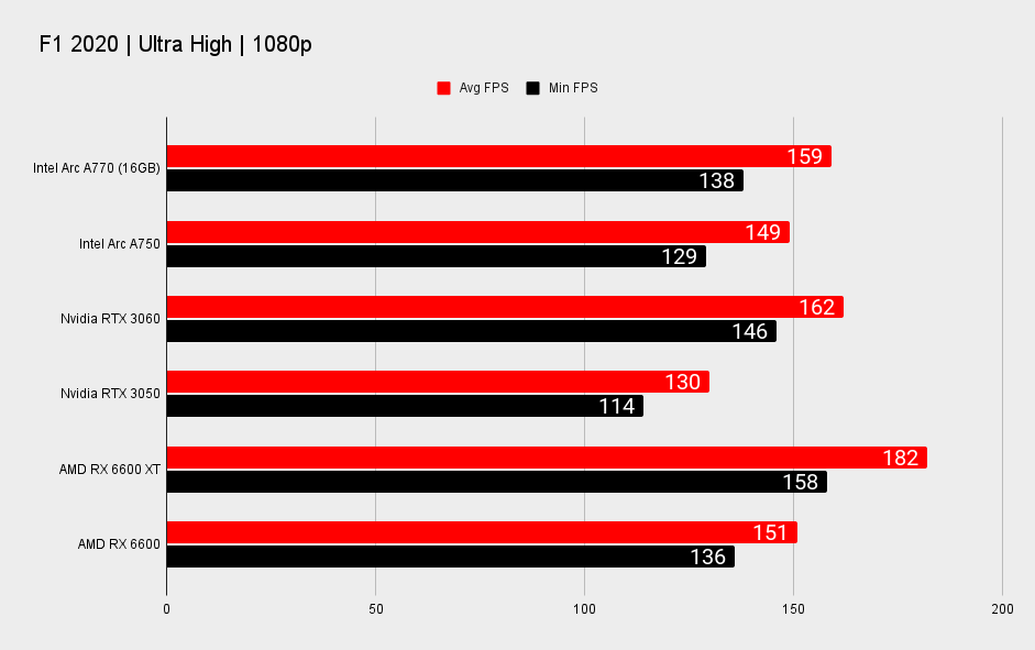 Intel Arc A770 and Arc A750 performance benchmarks at 1080p