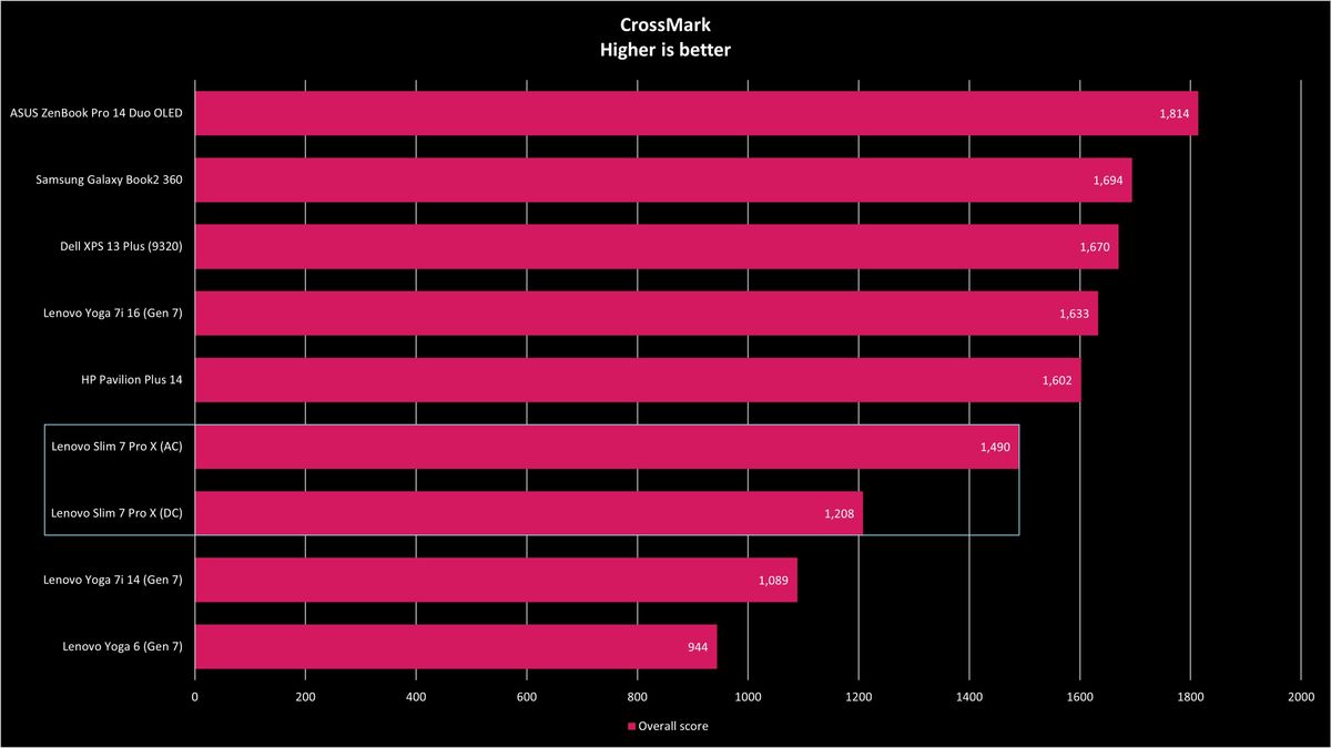 Lenovo Slim 7 Pro X benchmarks