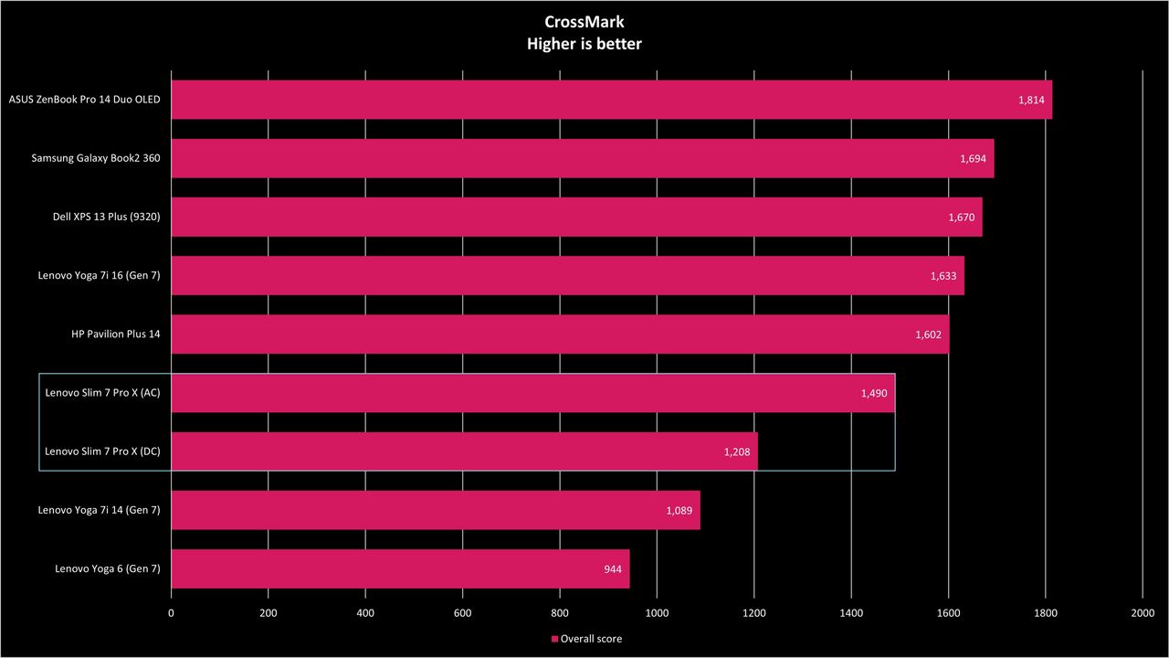 Lenovo Slim 7 Pro X benchmarks