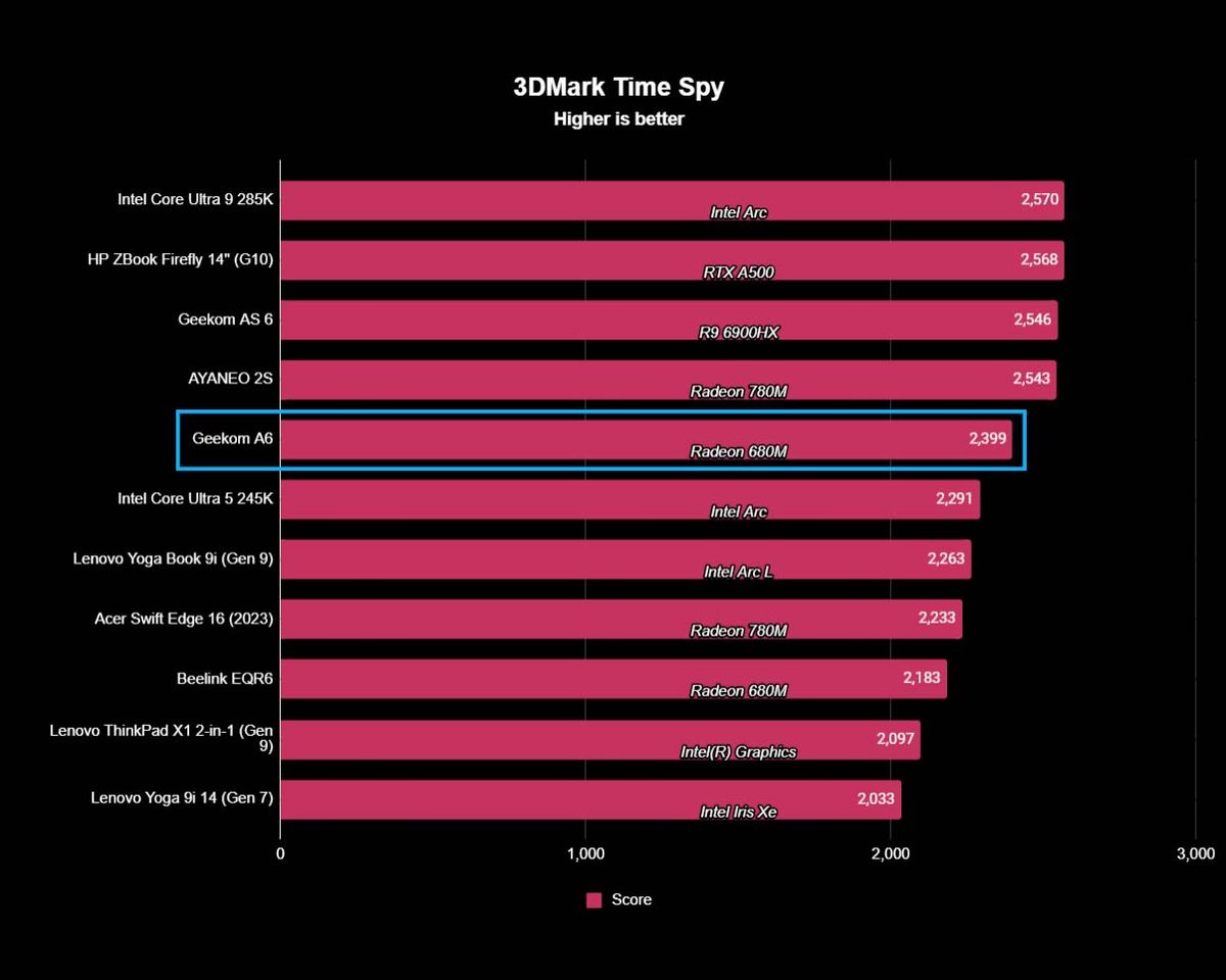 A chart showing Geekom A6's 3DMark Time Spy results next to other devices.