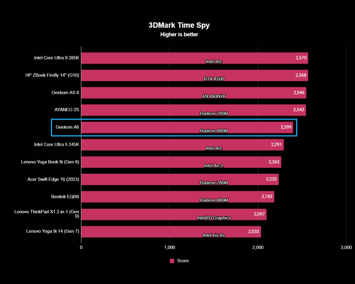 A chart showing Geekom A6's 3DMark Time Spy results next to other devices. 