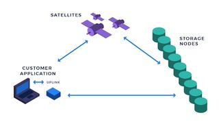 a diagram showing how Storj's decentralised storage works