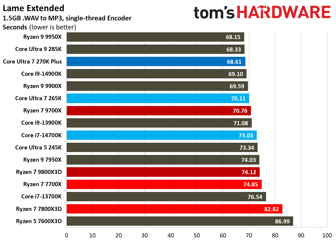 Intel Core Ultra 7 270K Plus