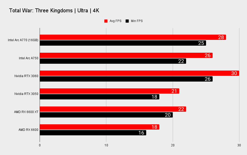 Intel Arc A770 and Arc A750 performance benchmarks at 4K