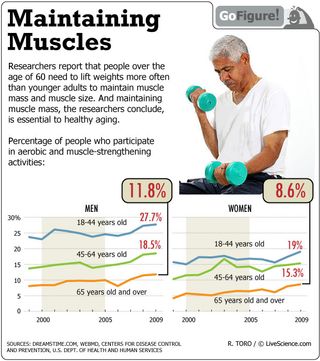 GoFigure today looks at the trend in excercise as it relates to age.