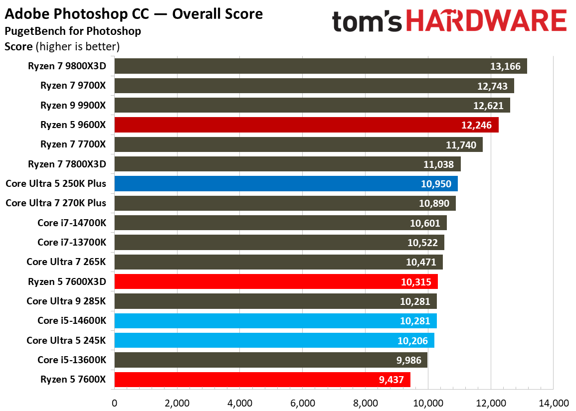 Intel Core Ultra 5 250K Plus
