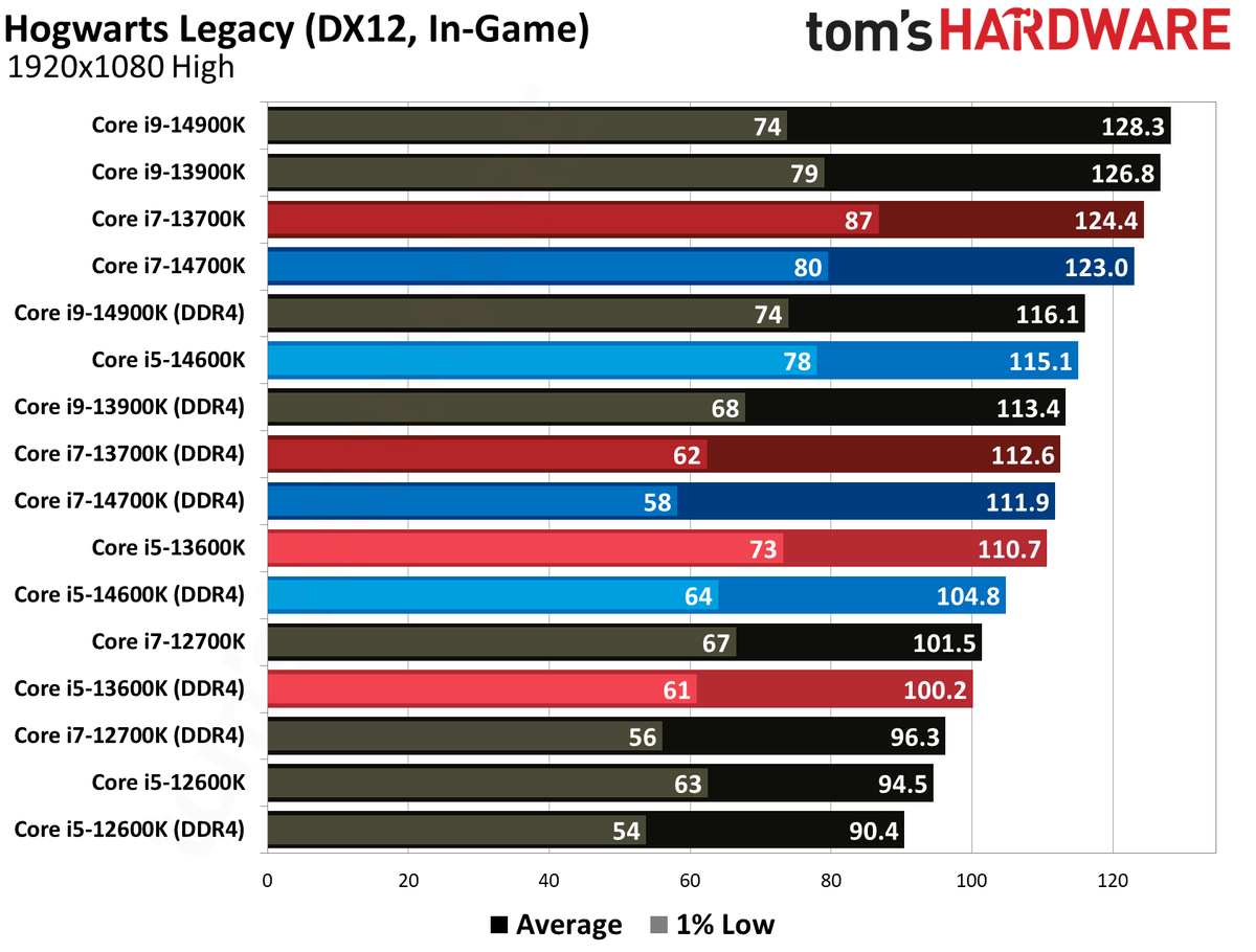 DDR4 vs. DDR5