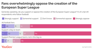 European Super league poll, YouGov