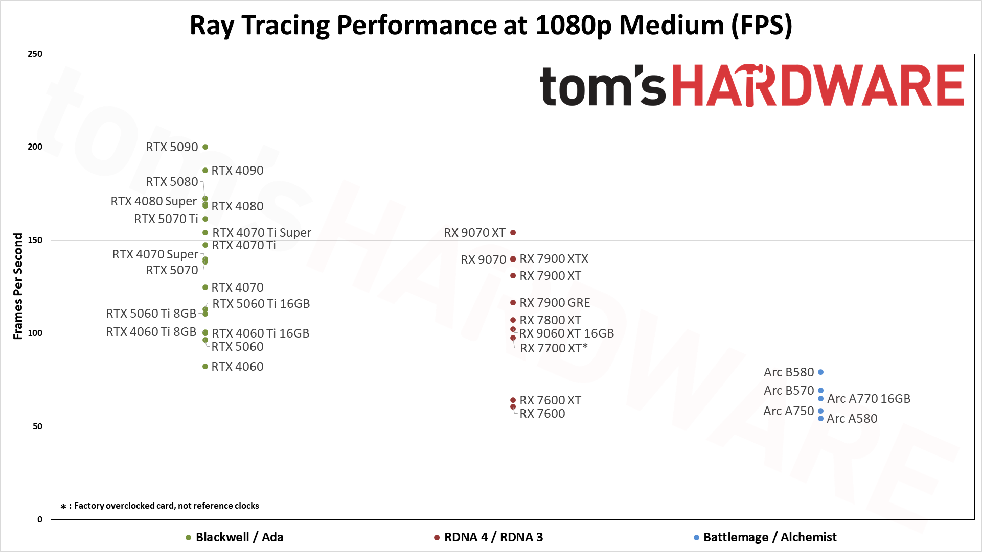 Ray tracing performance standings for GPUs at 1080p medium
