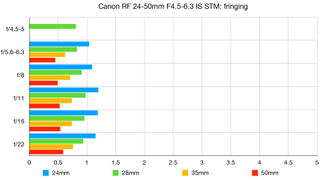 Canon RF 24-50mm F4.5-6.3 IS STM lab graph