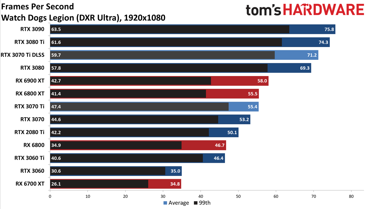Nvidia GeForce RTX 3070 Ti