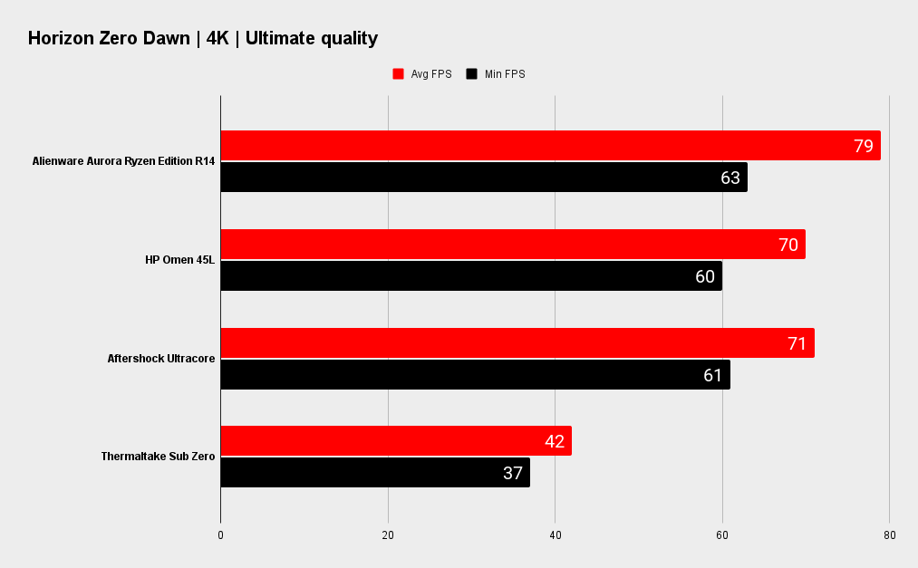 Alienware Aurora R14 Ryzen Edition benchmarks