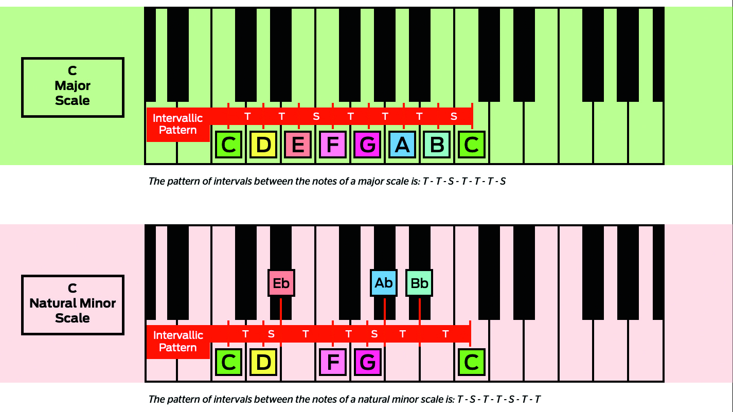 Master The Keyboard