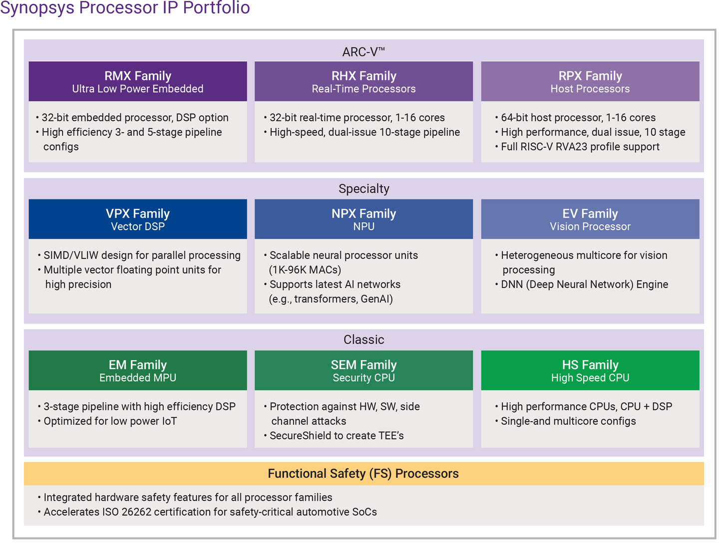 GlobalFoundries acquires ARC and RISC-V IP from Synopsys — company ...