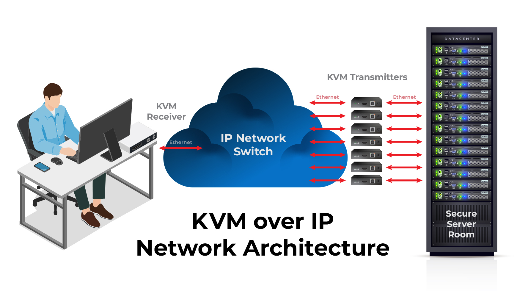 KVM over IP Network Architecture Illustration