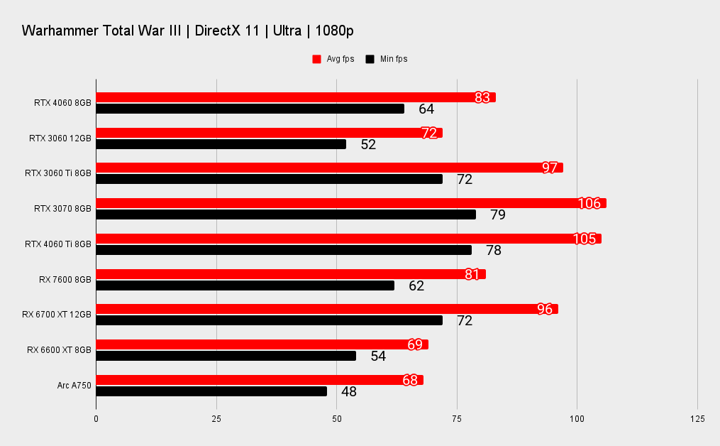 Nvidia RTX 4060 comparative benchmarks