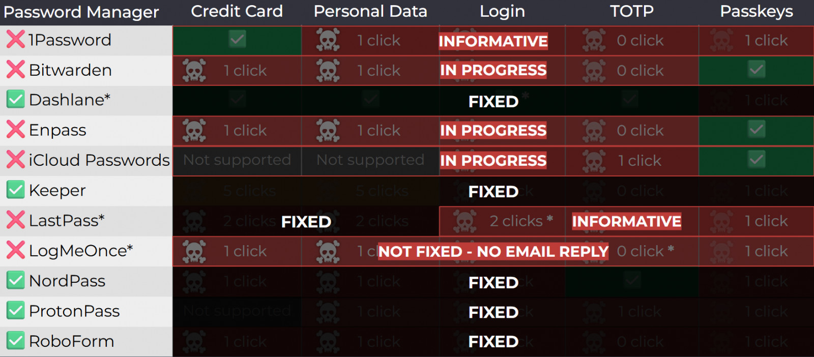 The attack vector and associated vulnerabilities