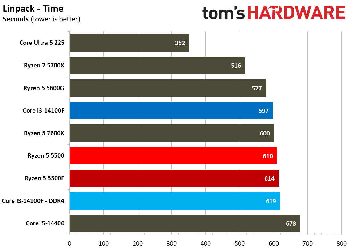 Chess Engines, Compilation, Compression, AVX, and Other Benchmarks