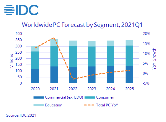 Projected PC Sales 2020-2025