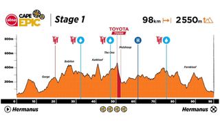 Absa Cape Epic 2023 Stage 1 profile