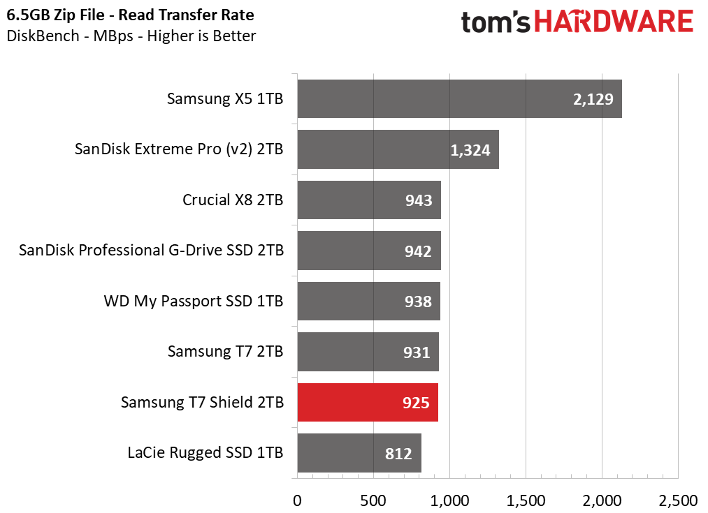 Samsung T7 Shield 2TB Portable SSD