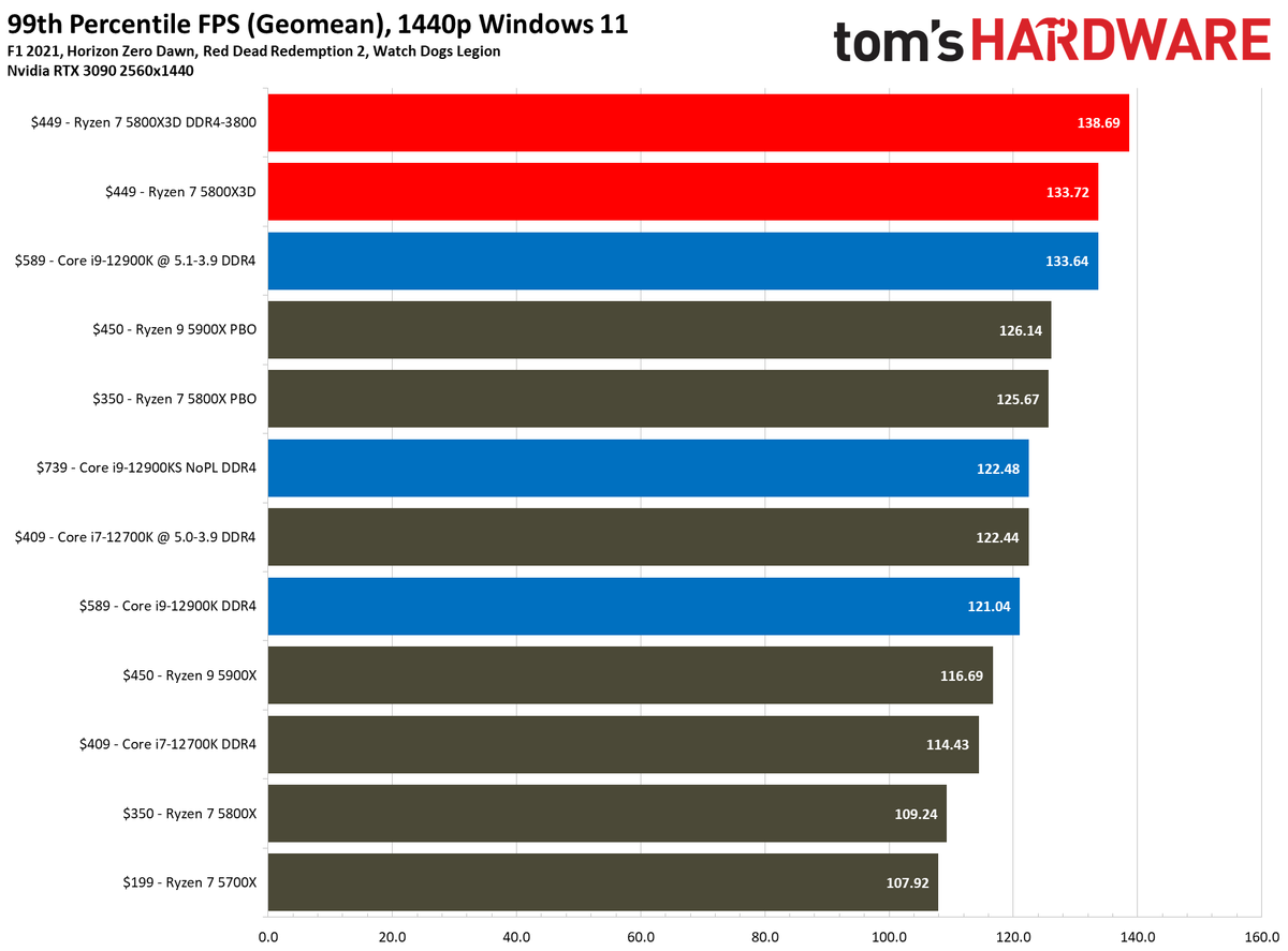 Ryzen 7 5800X3D vs Core i7-12700K