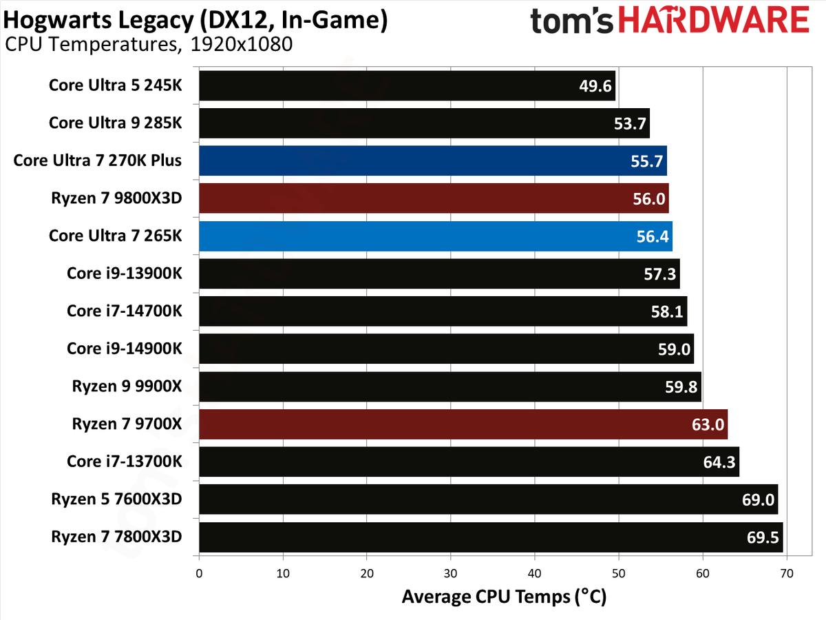 Intel Core Ultra 7 270K Plus