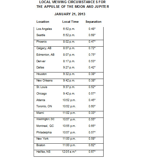 This table shows a list of viewing times and locations above the horizon to see Jupiter and the moon extremely close together on the night of Jan. 21, 2013.